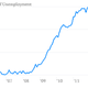 Image for article titled Stop the taper talk—the Fed has actually done too little